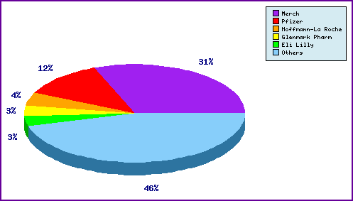 Fosaprepitant Top Patent Applicants